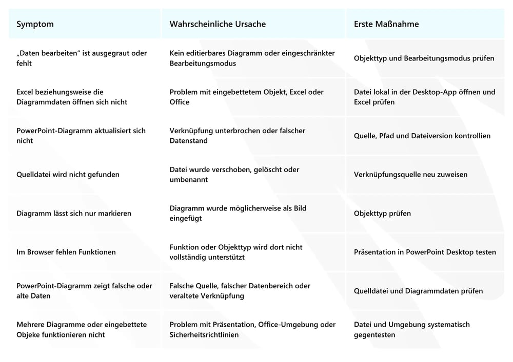 Probleme mit PowerPoint-Diagrammen