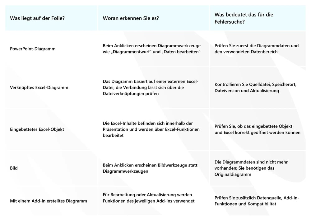 Fehlerdiagnose PowerPoint-Diagramm