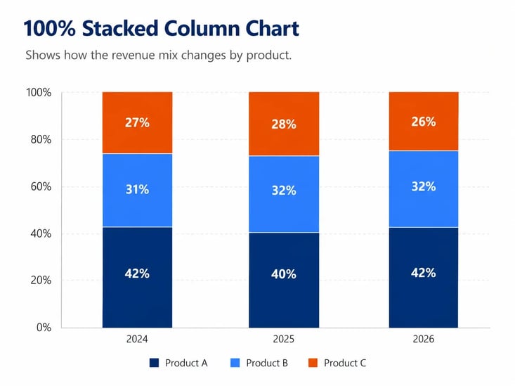 100% stacked column charts