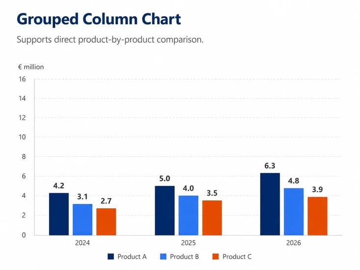 Grouped Column Chart