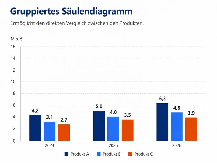 Gruppiertes Säulendiagramm