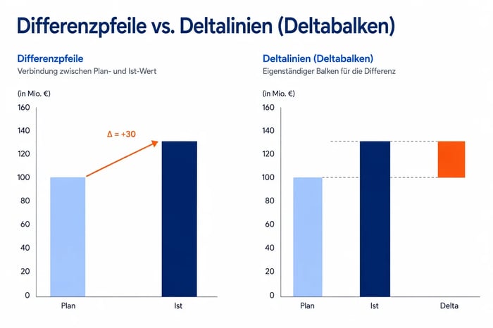 Differenzpfeile vs. Deltalinien in PowerPoint