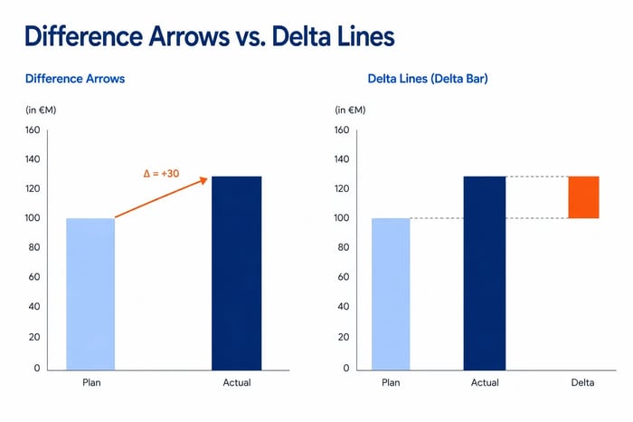 difference between delta lines and variance arrows