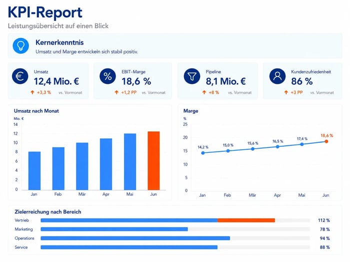 KPI-Folie in PowerPoint