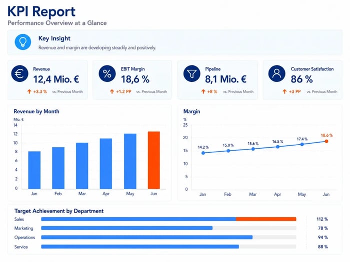 KPI slides in PowerPoint