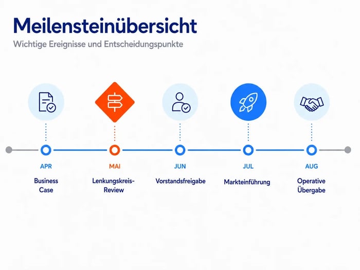 Meilensteinübersicht in PowerPoint