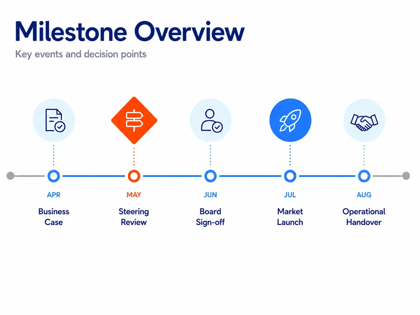 Milestone overview in PowerPoint