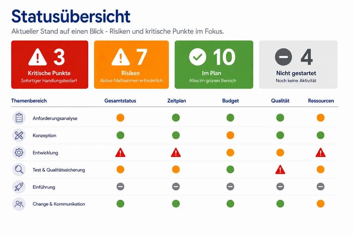 Statusübersicht in Powerpoint