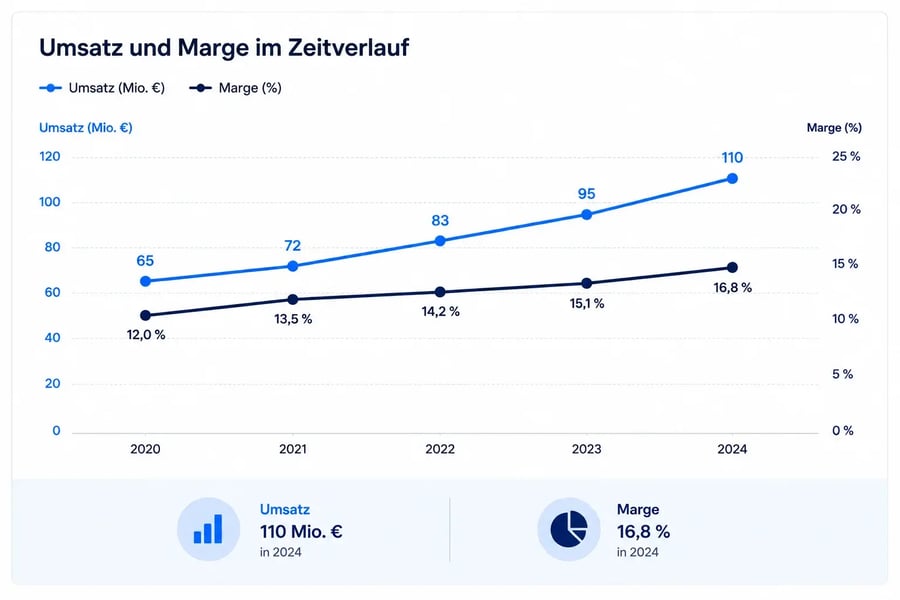Zweite Diagrammachse PowerPoint