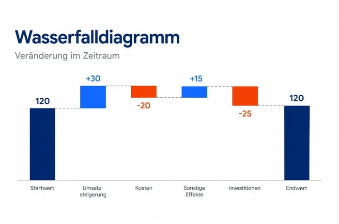 wasserfall-diagramm in powerpoint