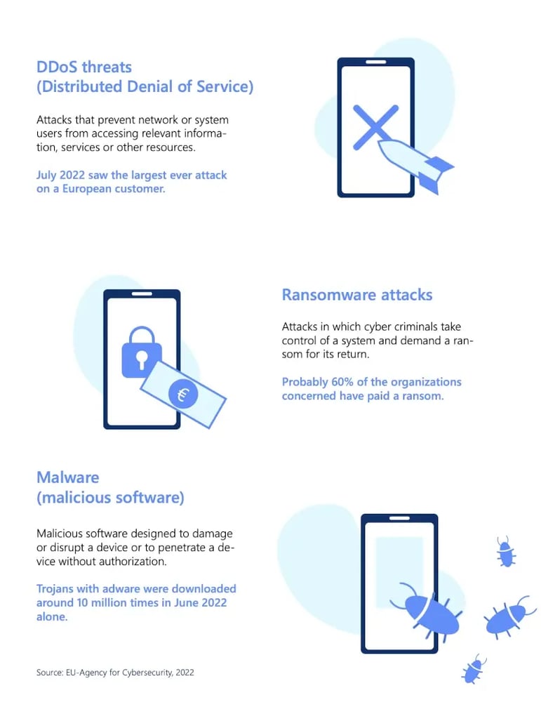 Definitions of various cyber attacks