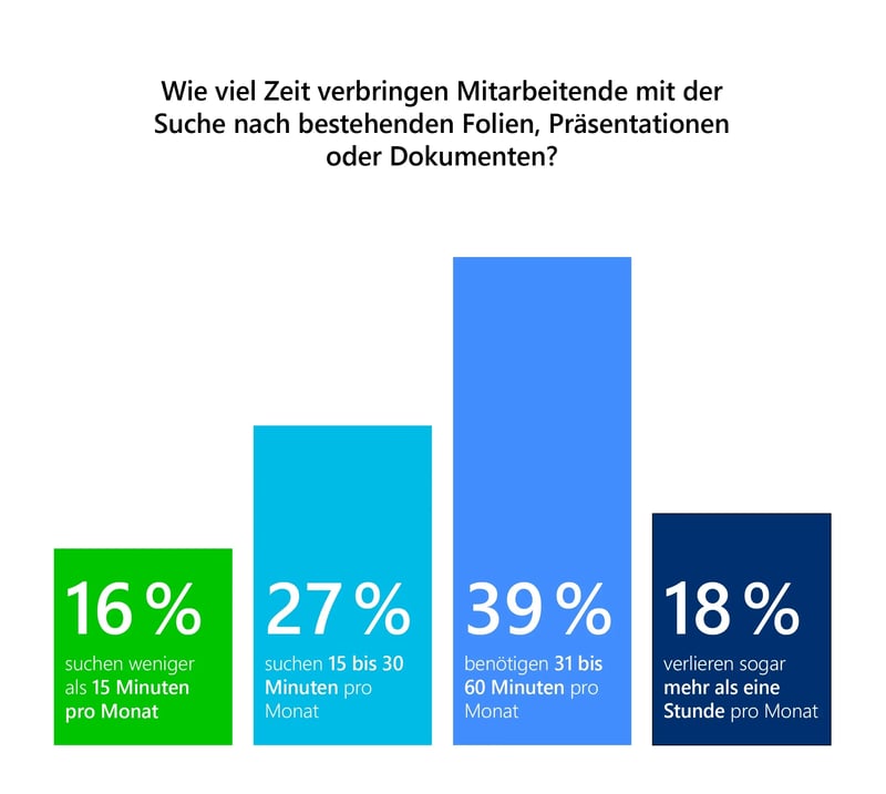 Zeitaufwand Suche nach Dokumenten Zeitaufwand Suche nach Dokumenten