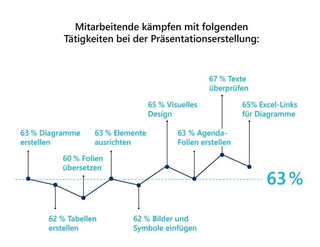 Zeitfresser in PowerPoint Studie