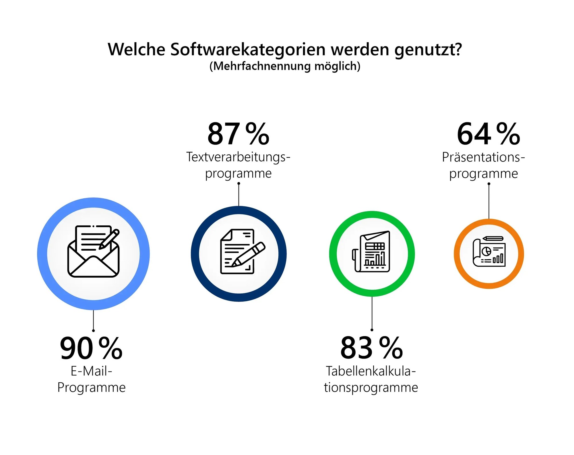 Nutzung Softwarekategorien Nutzung Softwarekategorien