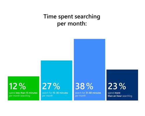 time spent searching per month