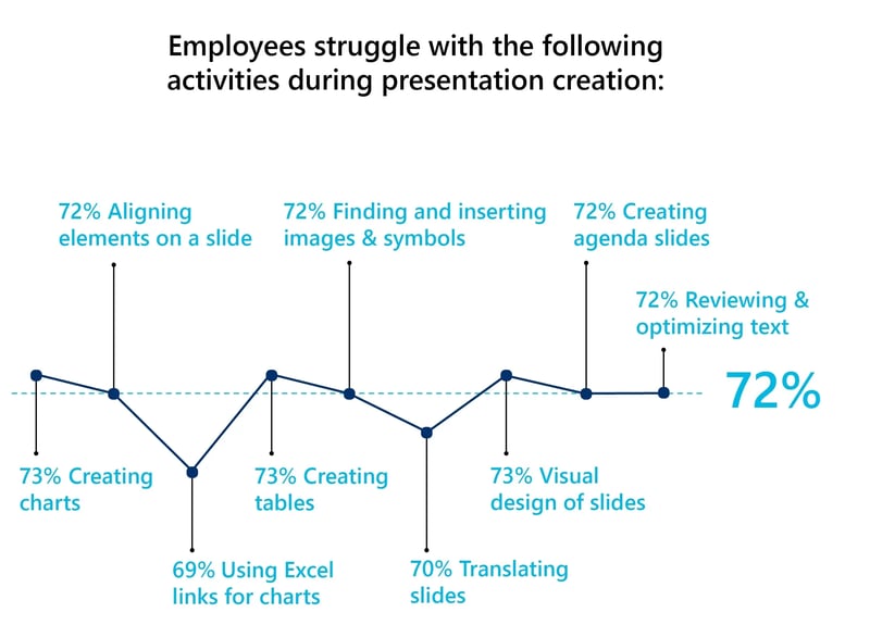 Employee struggles presentation creation