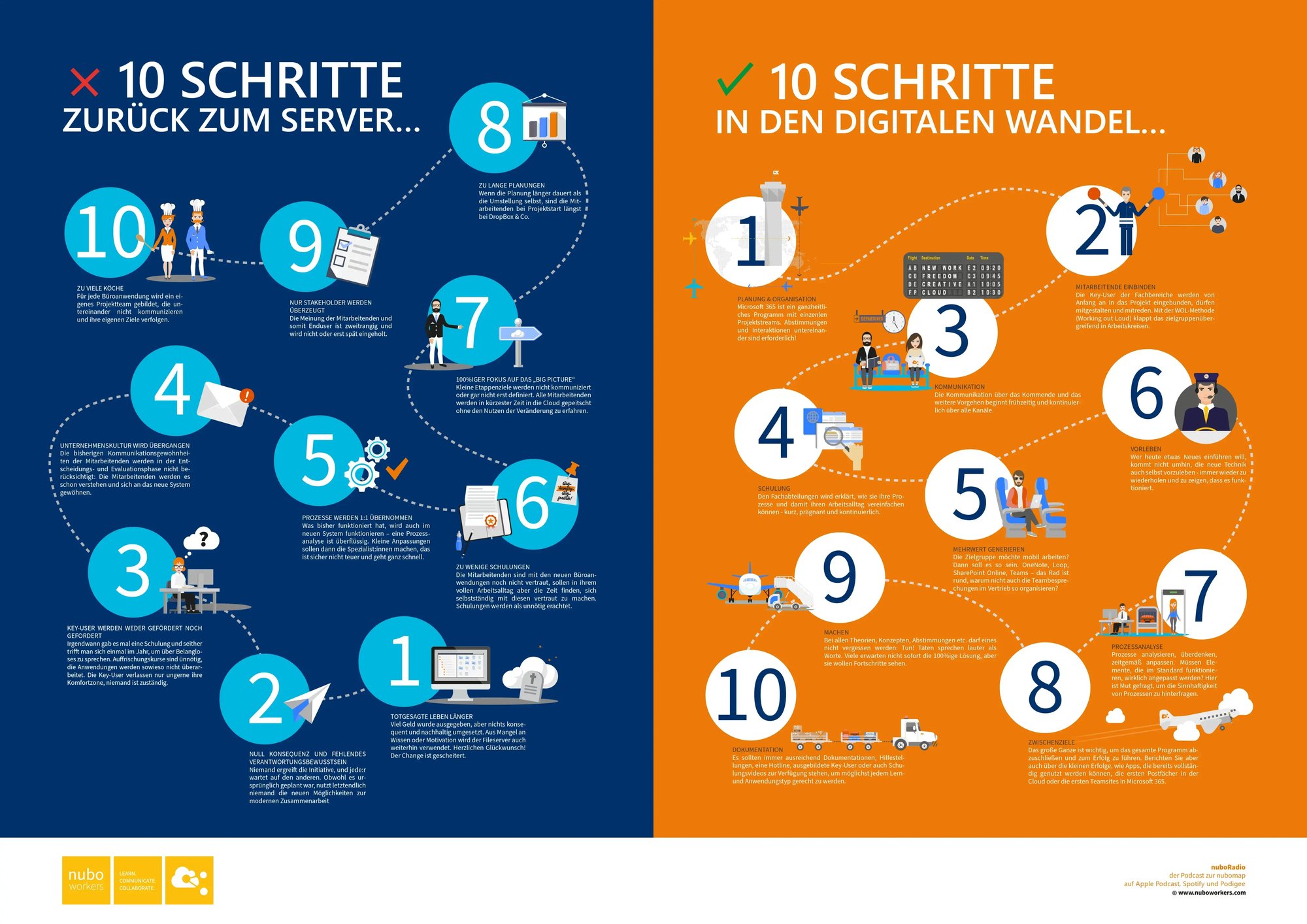Roadmap digitaler Wandel