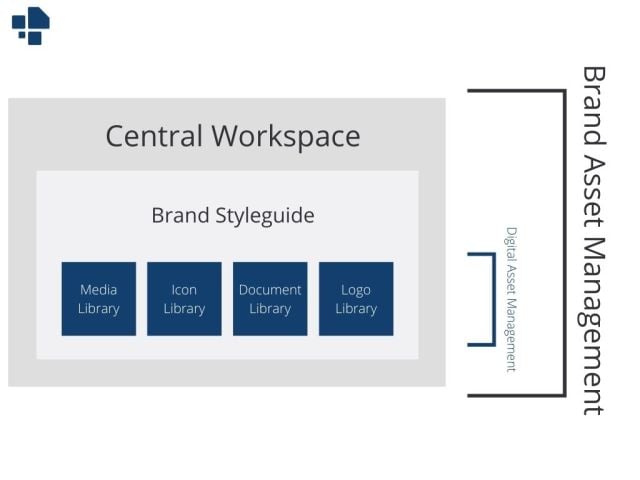 Brand Asset Management Aufbau