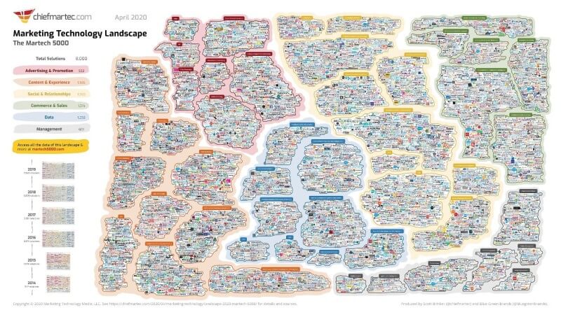 Top MarTech Tools Marketing Technology  Landscape 2020