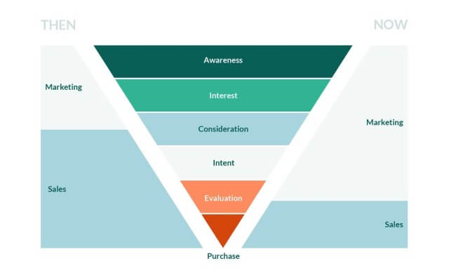 New sales funnel sales und marketing alignment joint venture