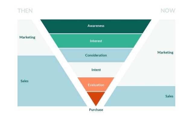 New sales and marketing funnel Sales and Marketing Alignment joint venture