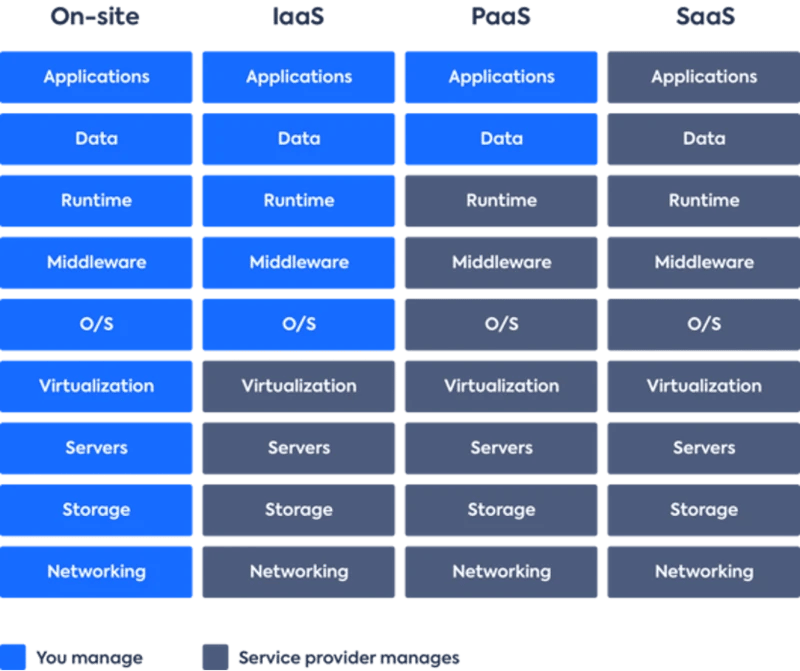 Vergleich On Site, SaaS, PaaS, IaaS