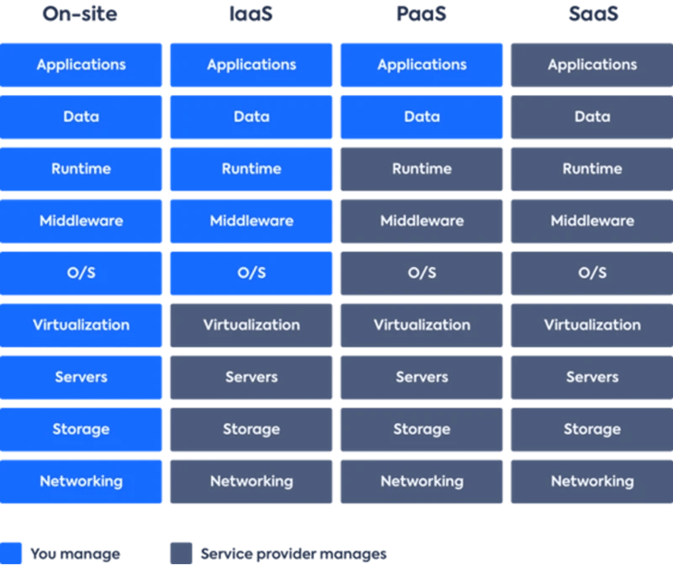 comparison on-site, IaaS, PaaS, SaaS