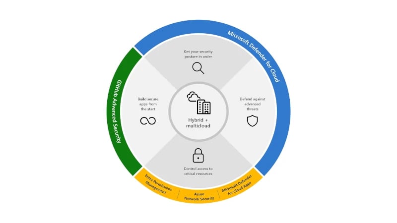 Microsoft Cloud Security elements