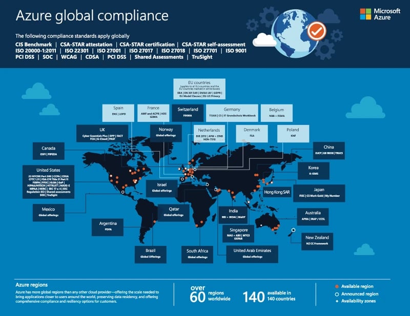 Microsoft Azure globale Compliance