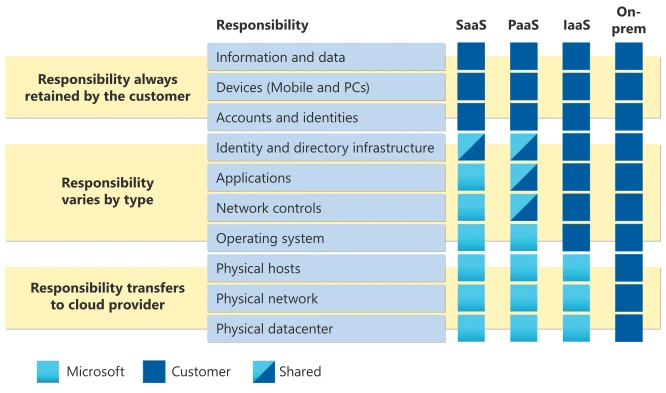 Shared responsibility model