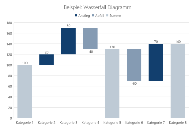 Anleitung Wasserfall Diagramm in Excel PowerPoint erstellen