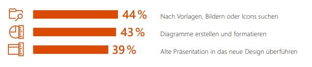 zeitfresser in hilfreiche PowerPoint-Diagramme