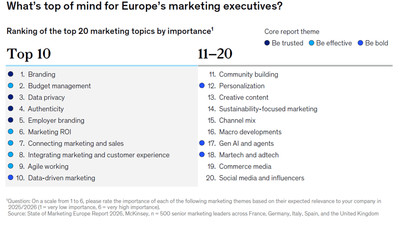 McKinsey Ranking wichtigste Marketingthemen