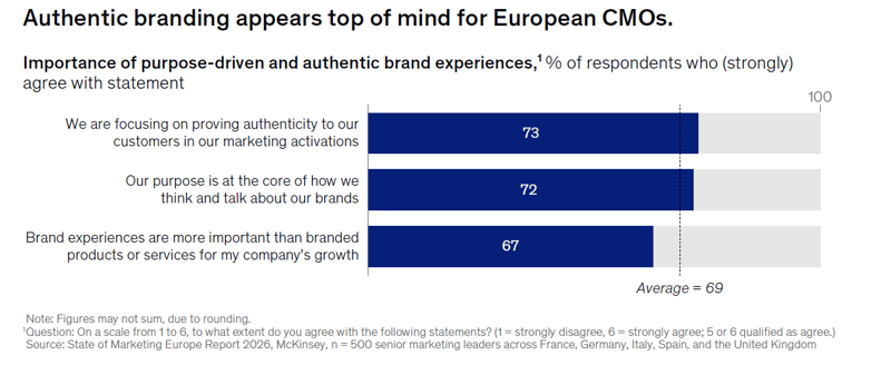 McKinsey Wichtigkeit Brand Experience