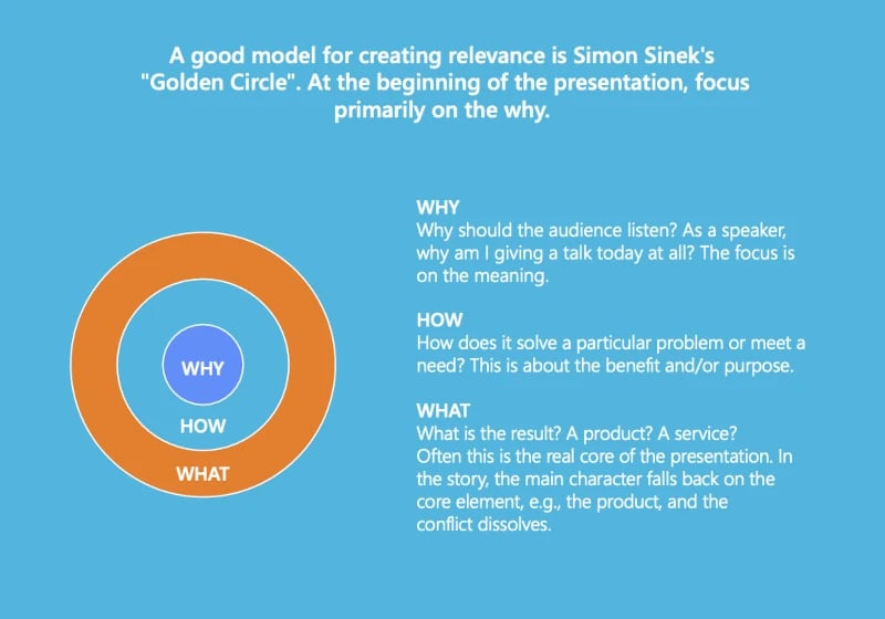 Sinek's Golden Circle 