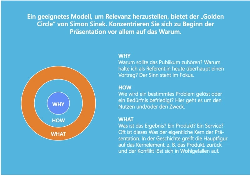 Golden-Circle-Modell