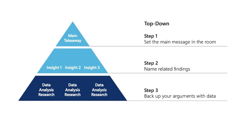Barbara Minto's pyramid principle