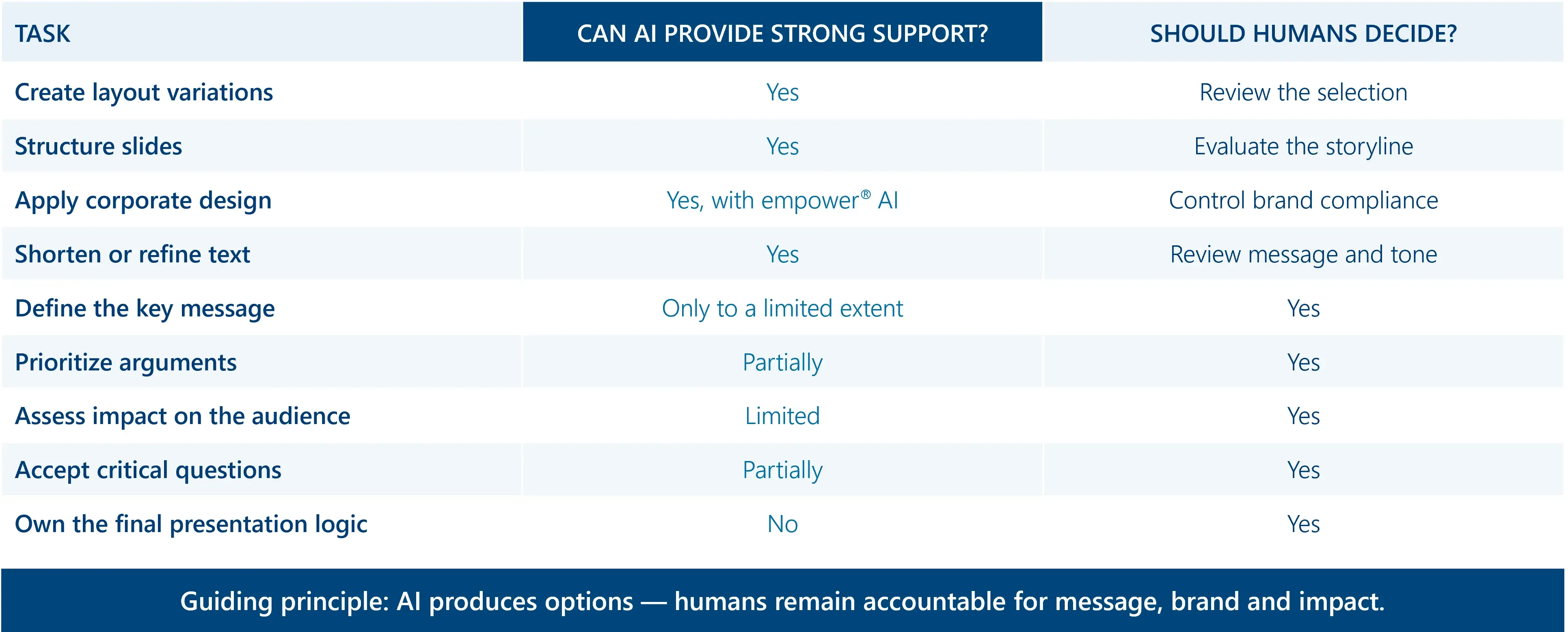 What can AI in PowerPoint do?
