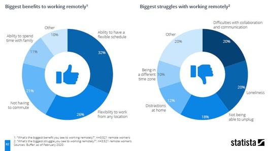 benefits and struggles Remote work: Benefits, tips teamwork Office 365