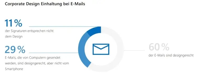 design konformität e-mail signaturen zentral verwalten outlook