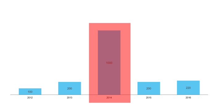 Create clear charts with breaks in PowerPoint