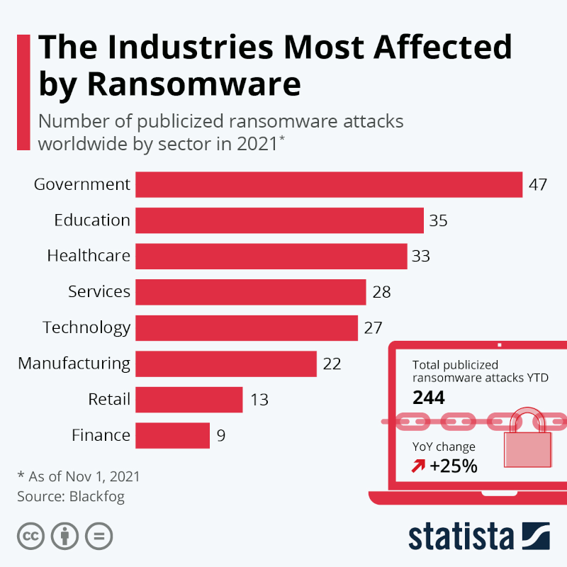 data encryption security affected industries