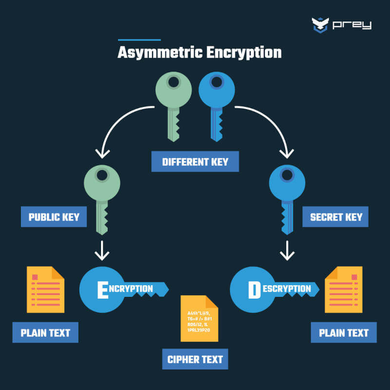 Data security encryption asymmetric