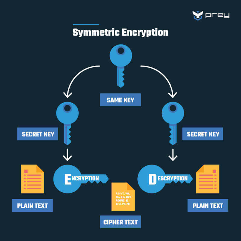 data encryption security symmetric