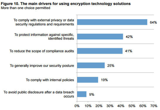 data encryption and security main drivers