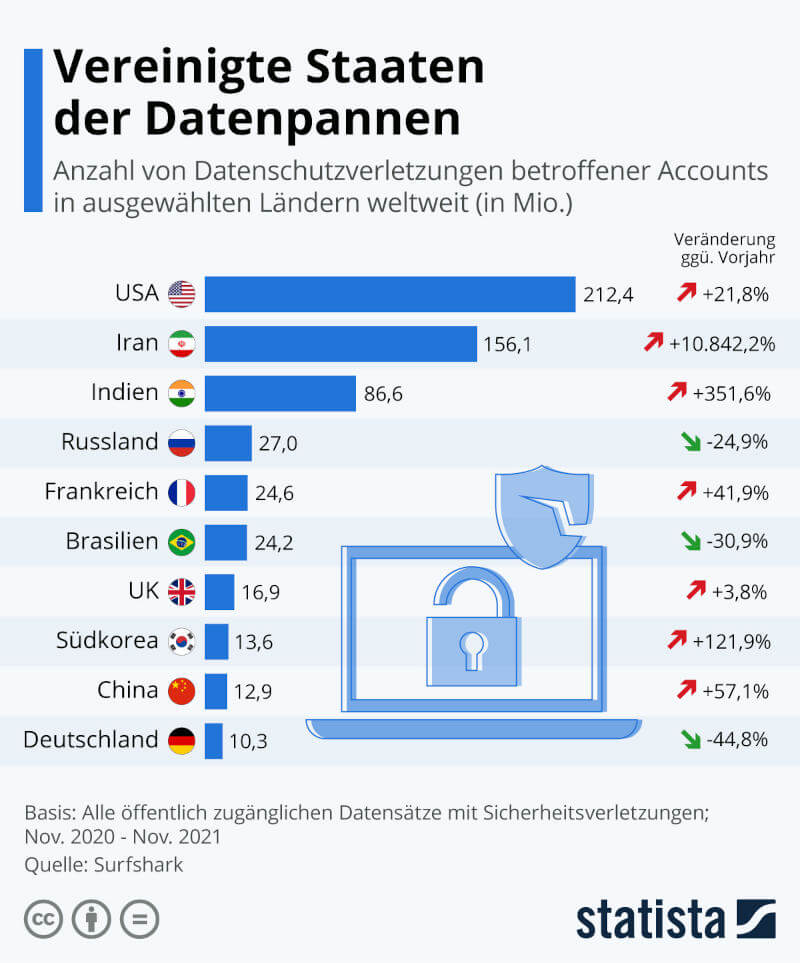 Datenverschlüsselung Vergleich weltweit