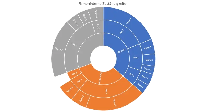 ohne diagramm software Sunburst Diagramm erstellen PowerPoint