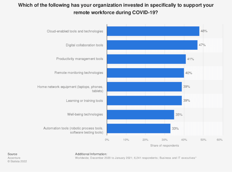 Digital Workplace Softwares Firmenausgaben Digitalisierung