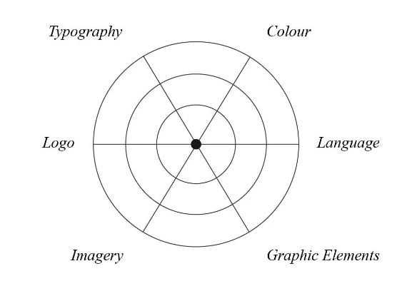 flexibility scale for dynamic branding to increase brand values