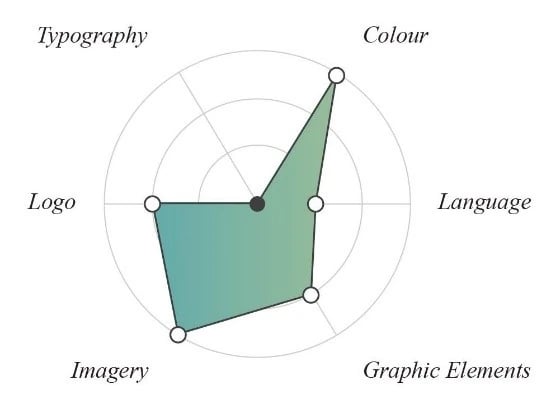 flexibility chart containing dynamic branding